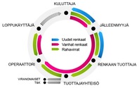 Renkaiden kierrätyskaavio