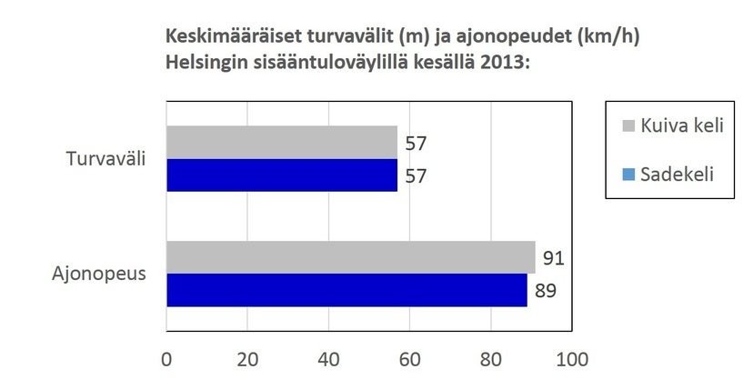 Keskimääräiset turvavälit