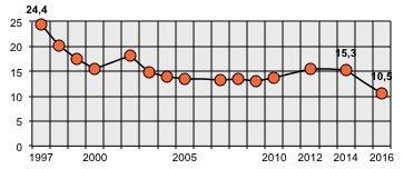 Huonokuntoiset renkaat 1997 2016